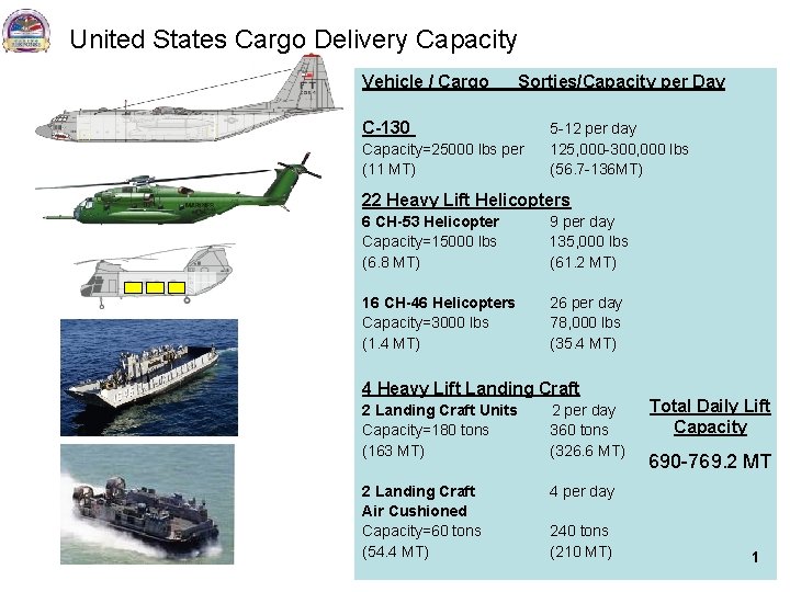 United States Cargo Delivery Capacity Vehicle / Cargo Sorties/Capacity per Day C-130 5 -12