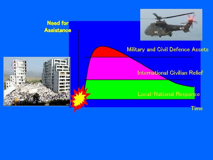 Need for Assistance Military and Civil Defence Assets International Civilian Relief Local/National Response Time