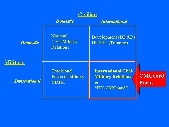 Civilian Domestic National Civil-Military Relations International - Development (DD&R) - HR/IHL (Training) Military International