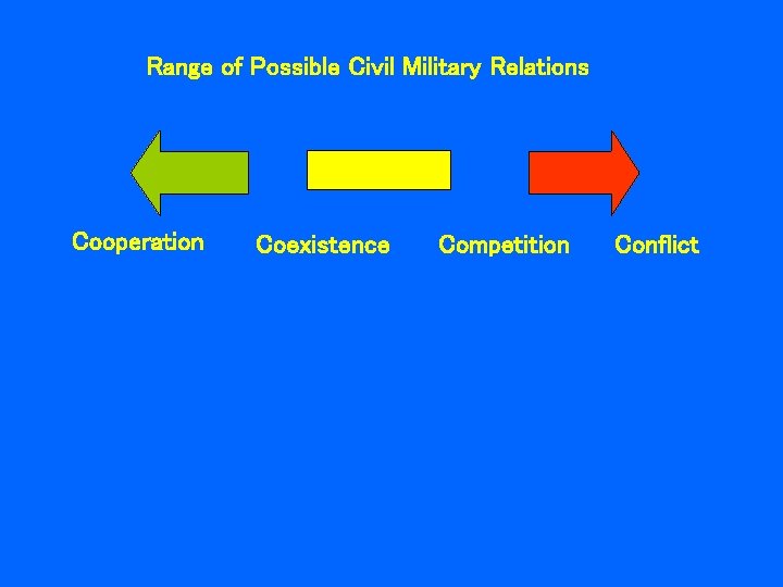Range of Possible Civil Military Relations Cooperation Coexistence Competition Conflict 