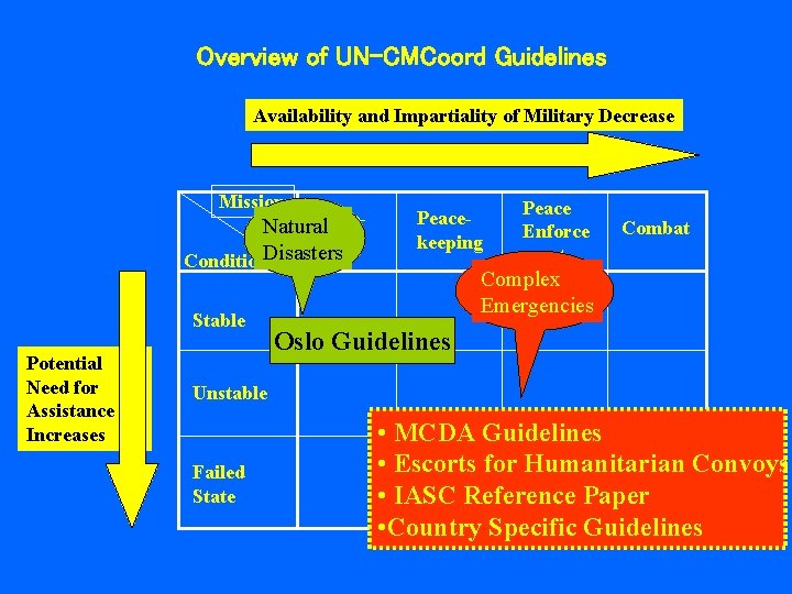 Overview of UN-CMCoord Guidelines Availability and Impartiality of Military Decrease Mission Peace. Natural time