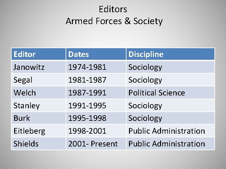 Editors Armed Forces & Society Editor Janowitz Segal Welch Stanley Burk Eitleberg Shields Dates
