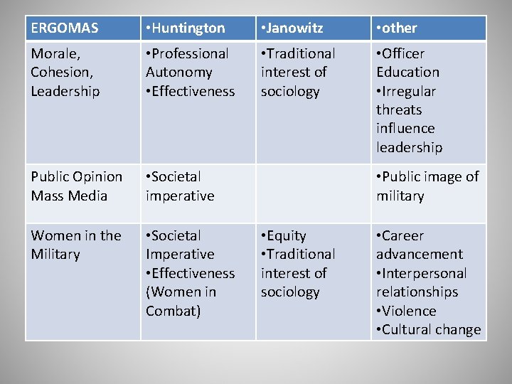 ERGOMAS • Huntington • Janowitz • other Morale, Cohesion, Leadership • Professional Autonomy •