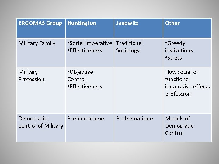 ERGOMAS Group Huntington Janowitz Other Military Family • Social Imperative Traditional • Effectiveness Sociology