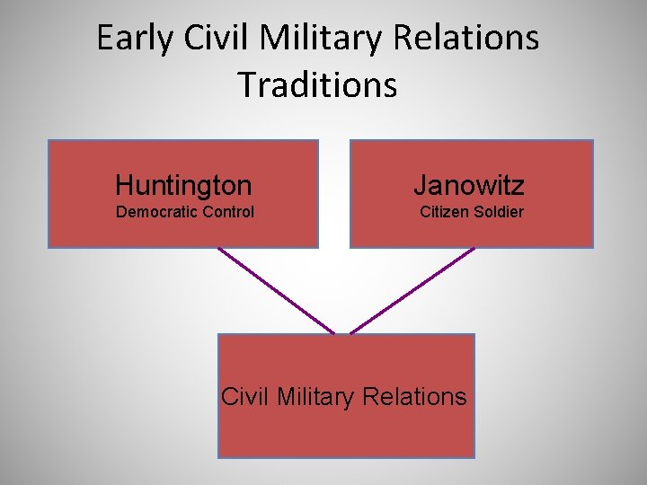 Early Civil Military Relations Traditions Huntington Janowitz Democratic Control Citizen Soldier Civil Military Relations