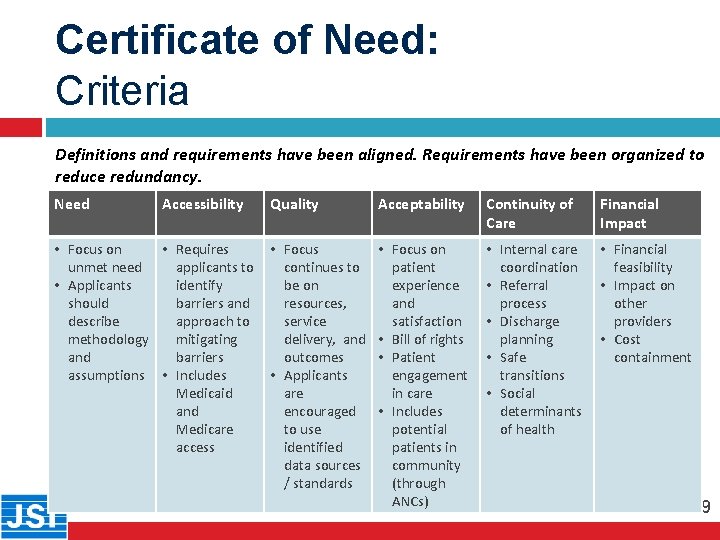 Certificate of Need: Criteria Definitions and requirements have been aligned. Requirements have been organized