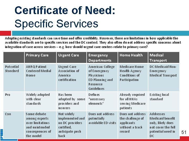 Certificate of Need: Specific Services Adopting existing standards can save time and offer credibility.