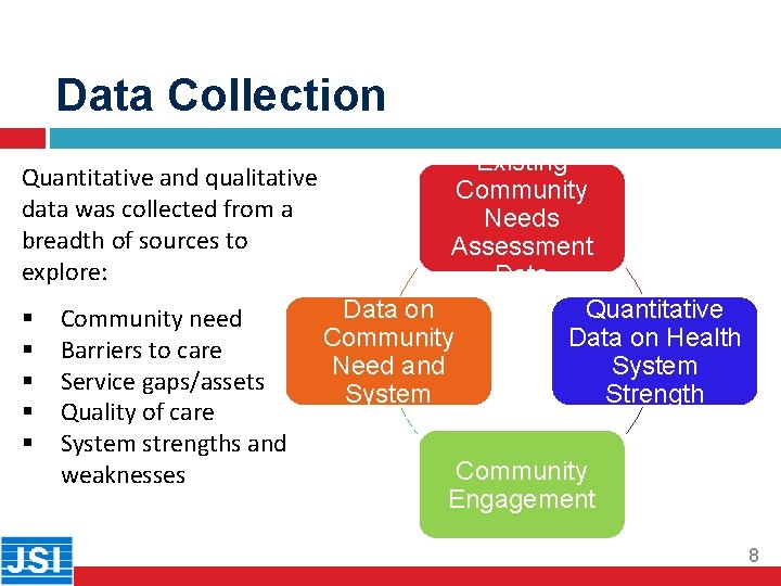 Data Collection Existing Quantitative and qualitative Community data was collected from a Needs breadth