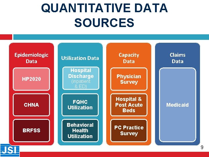 QUANTITATIVE DATA SOURCES 9 Epidemiologic Data HP 2020 Utilization Data Hospital Discharge (inpatient &