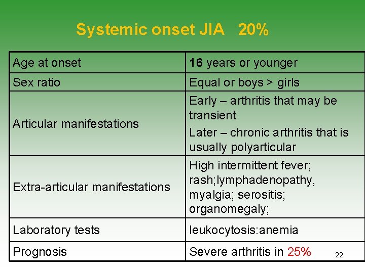 Systemic onset JIA 20% Age at onset 16 years or younger Sex ratio Equal