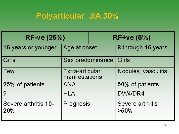 Polyarticular JIA 30% RF-ve (25%) RF+ve (5%) 16 years or younger Age at onset