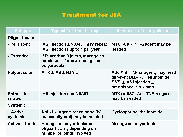 Treatment for JIA Subtype Typical first-line therapy Severe or refractory disease Oligoarticular - Persistent