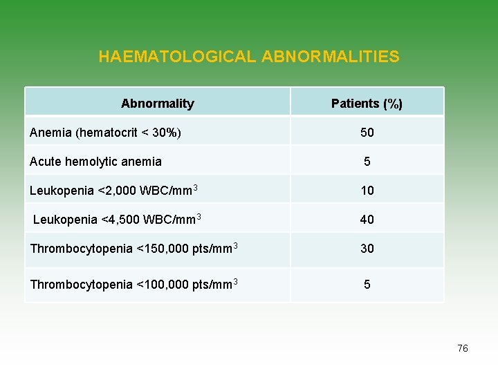 HAEMATOLOGICAL ABNORMALITIES Abnormality Patients (%) Anemia (hematocrit < 30%) 50 Acute hemolytic anemia 5