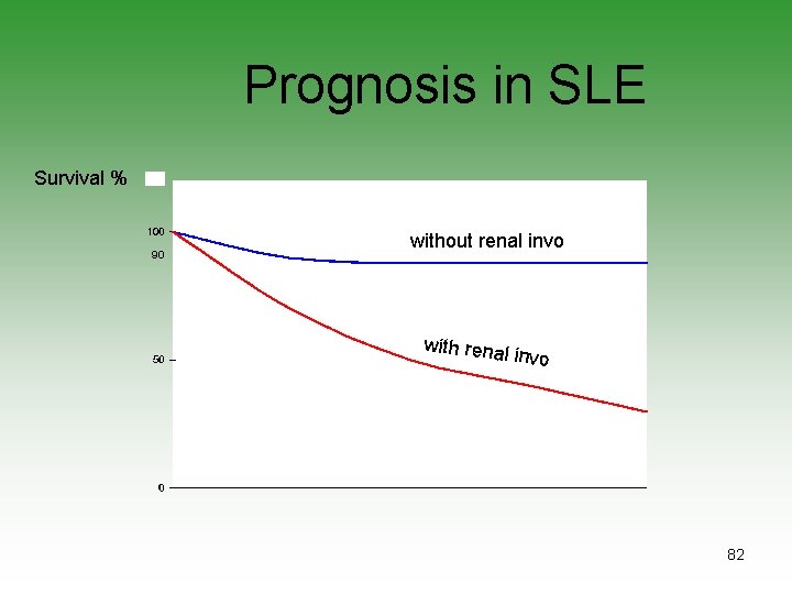 Prognosis in SLE Survival % 90 without renal invo with renal invo 82 