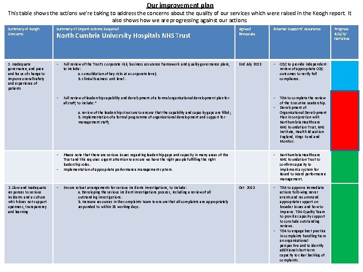 Our improvement plan This table shows the actions we’re taking to address the concerns