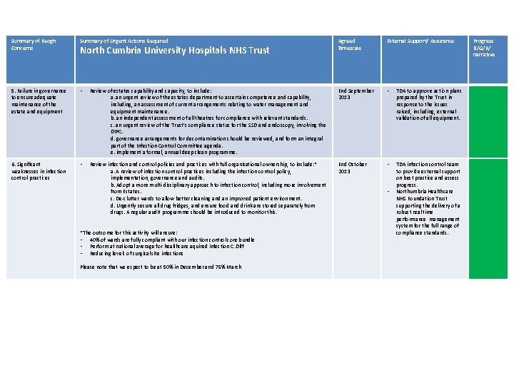 Summary of Keogh Concerns Summary of Urgent Actions Required Agreed Timescale External Support/ Assurance