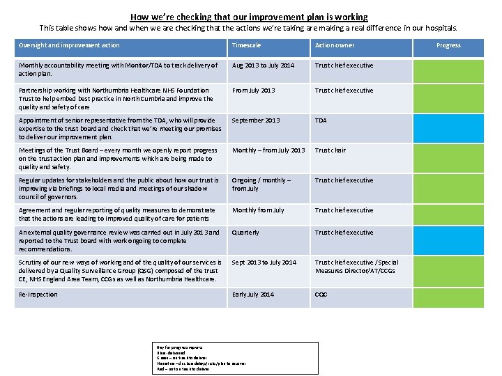 How we’re checking that our improvement plan is working This table shows how and