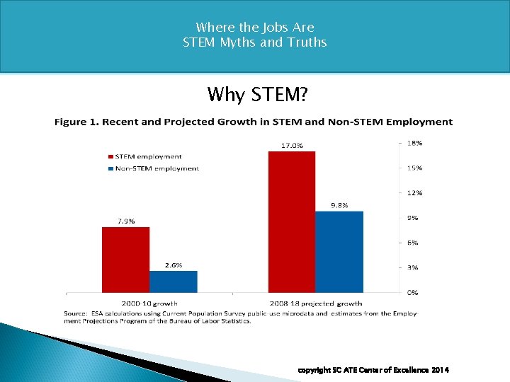 Where the Jobs Are STEM Myths and Truths Why STEM? copyright SC ATE Center