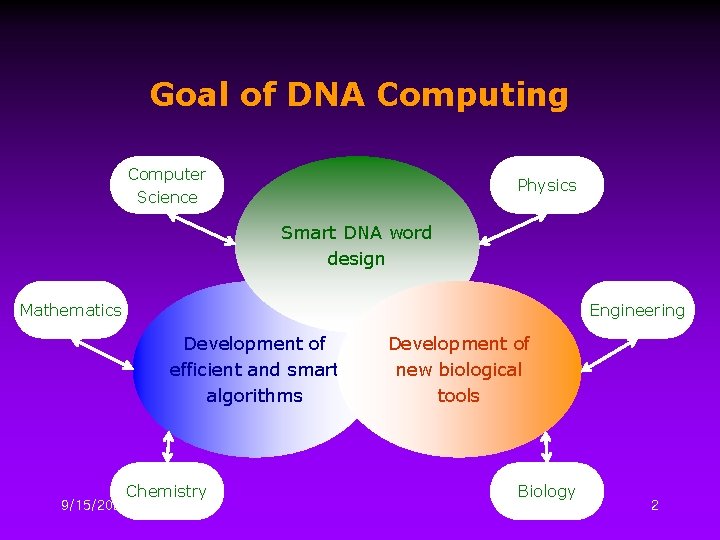 Goal of DNA Computing Computer Science Physics Smart DNA word design Mathematics Engineering Development
