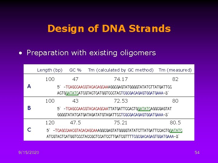 Design of DNA Strands • Preparation with existing oligomers Length (bp) GC % Tm