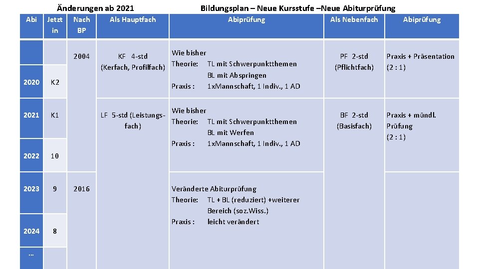 Änderungen ab 2021 Abi Jetzt in 2020 2021 K 2 2022 2023 10 2024