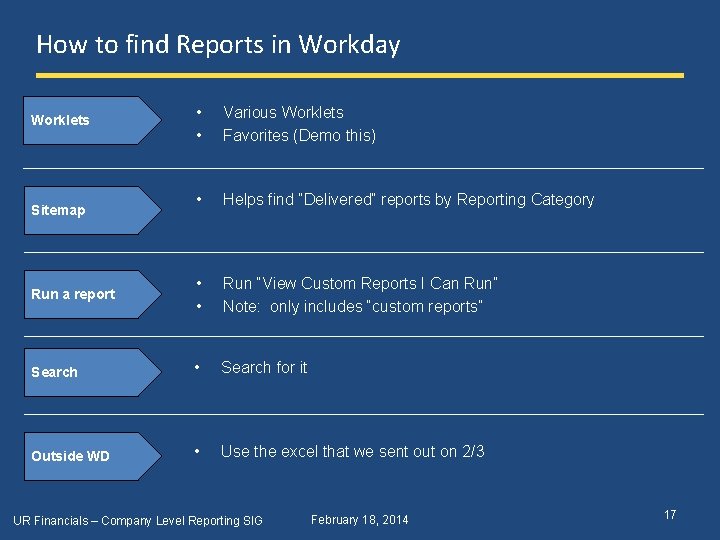 How to find Reports in Workday • • Various Worklets Favorites (Demo this) •