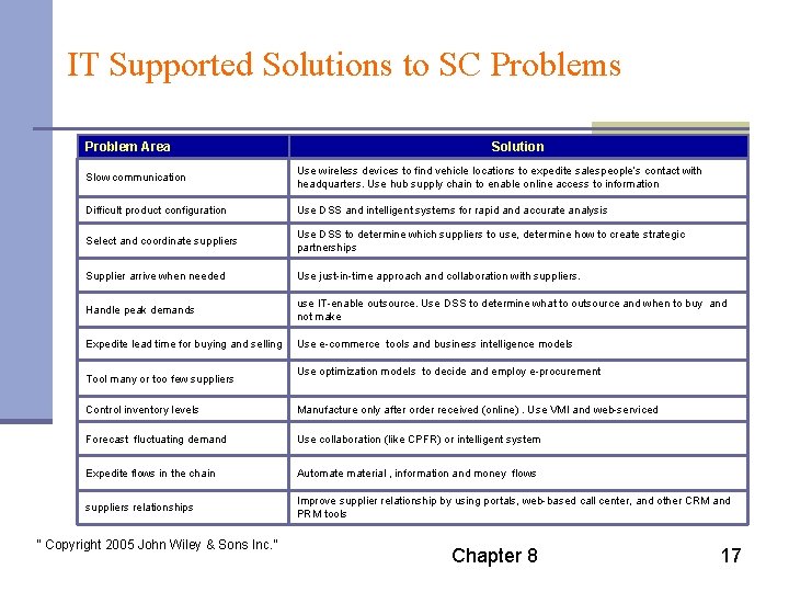 IT Supported Solutions to SC Problems Problem Area Solution Slow communication Use wireless devices