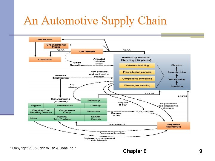 An Automotive Supply Chain “ Copyright 2005 John Wiley & Sons Inc. ” Chapter