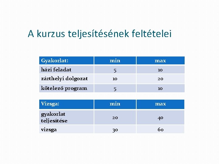 A kurzus teljesítésének feltételei Gyakorlat: min max házi feladat 5 10 zárthelyi dolgozat 10