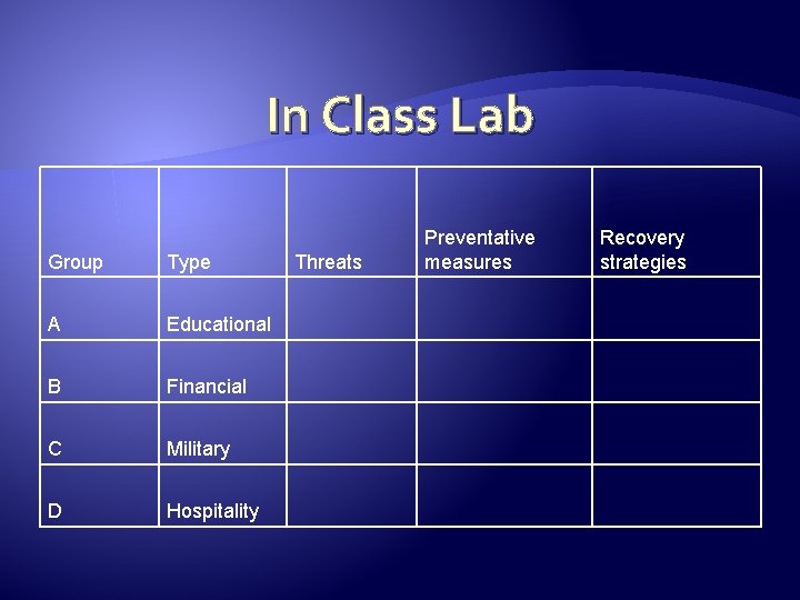 In Class Lab Group Type A Educational B Financial C Military D Hospitality Threats