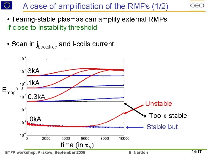 A case of amplification of the RMPs (1/2) • Tearing-stable plasmas can amplify external