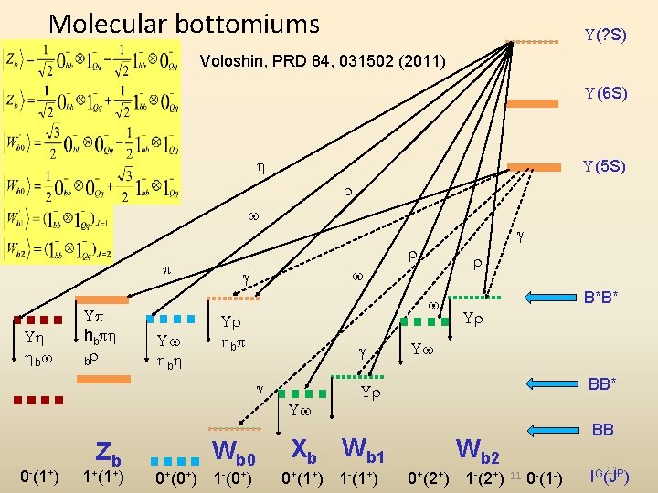 Molecular bottomiums U(? S) Voloshin, PRD 84, 031502 (2011) U(6 S) U(5 S) U
