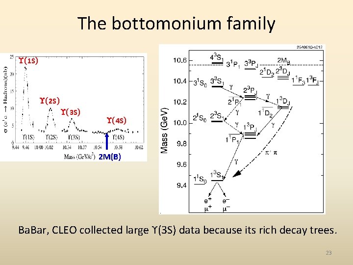 The bottomonium family (1 S) (2 S) (3 S) (4 S) 2 M(B) Ba.