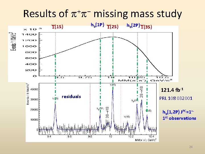 Results of + − missing mass study hb(1 P) (2 S) hb(2 P) (3