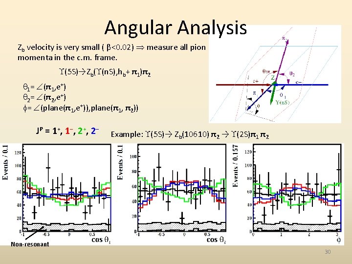 Angular Analysis Zb velocity is very small ( β<0. 02) measure all pion momenta