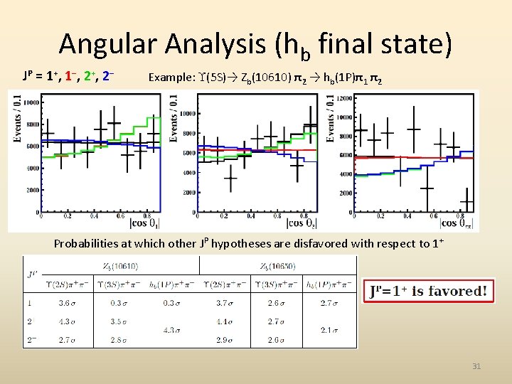 Angular Analysis (hb final state) JP = 1 + , 1 − , 2