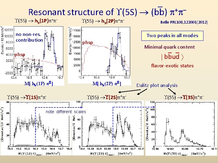 Resonant structure of (5 S) (bb) + – no non-res. contribution (5 S) hb(2
