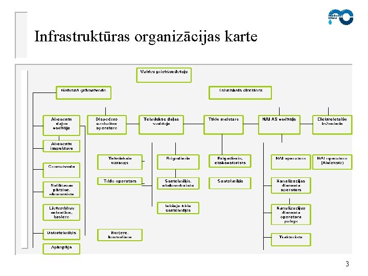 Infrastruktūras organizācijas karte 3 