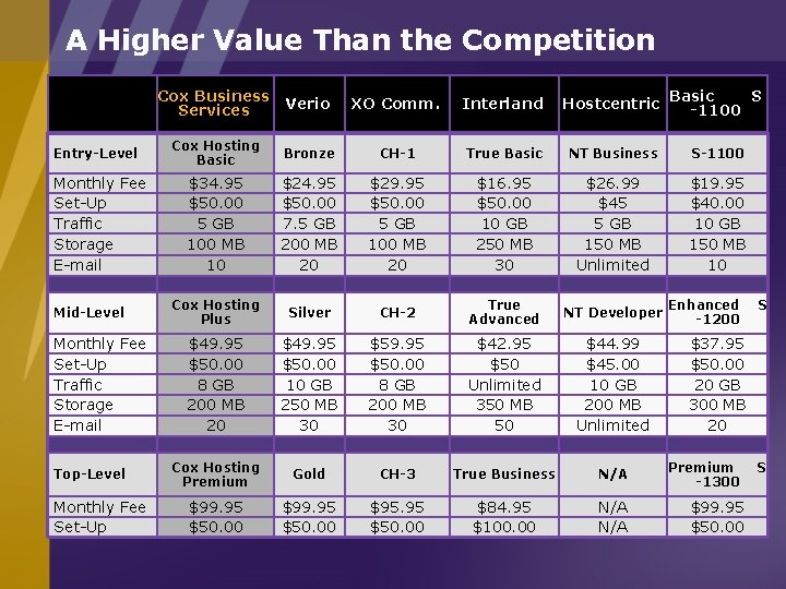 A Higher Value Than the Competition Cox Business Verio Services Entry-Level Monthly Fee Set-Up