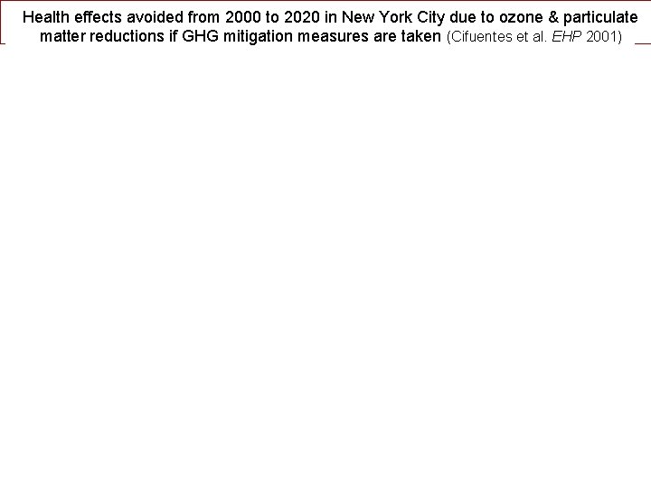 Health effects avoided from 2000 to 2020 CC in New York City due to