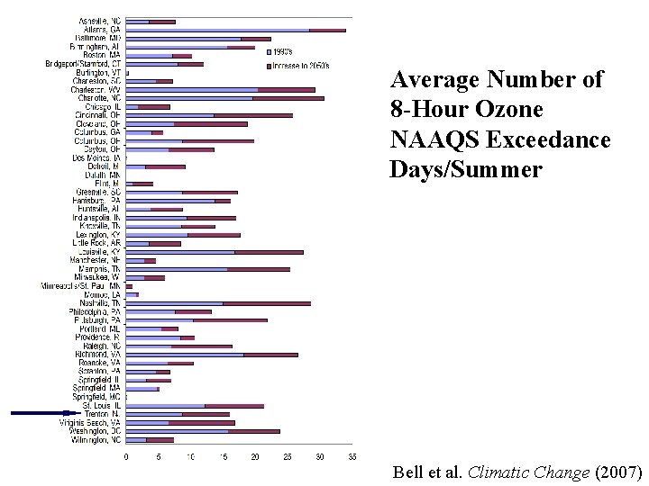 Average Number of 8 -Hour Ozone NAAQS Exceedance Days/Summer Bell et al. Climatic Change