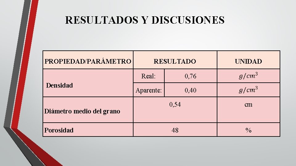 RESULTADOS Y DISCUSIONES PROPIEDAD/PARÁMETRO Densidad Diámetro medio del grano Porosidad RESULTADO Real: 0, 76 RESULTADOS Y DISCUSIONES PROPIEDAD/PARÁMETRO Densidad Diámetro medio del grano Porosidad RESULTADO Real: 0, 76