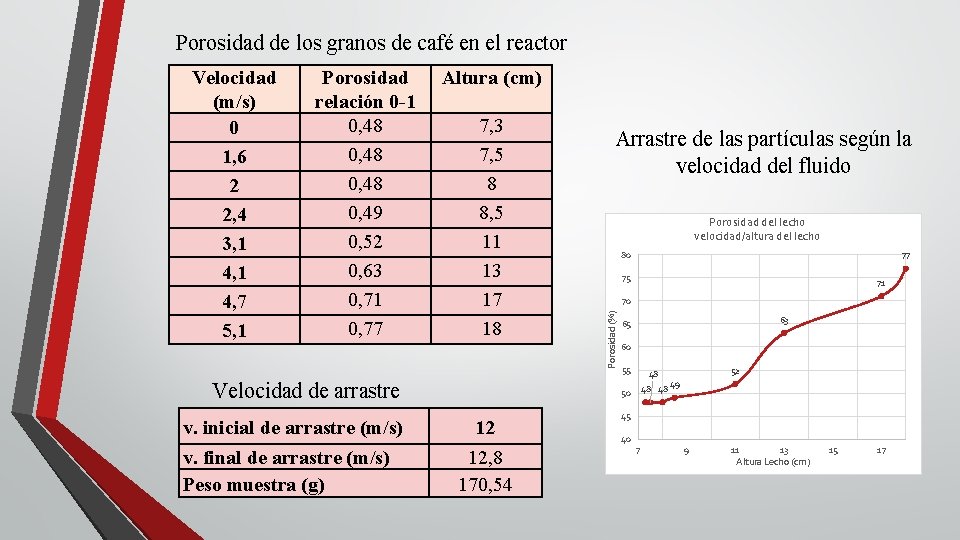 Porosidad de los granos de café en el reactor Porosidad relación 0 -1 0, Porosidad de los granos de café en el reactor Porosidad relación 0 -1 0,