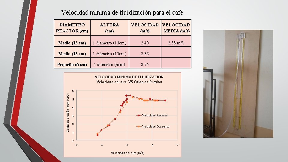 Velocidad mínima de fluidización para el café DIÁMETRO REACTOR (cm) ALTURA (cm) VELOCIDAD (m/s) Velocidad mínima de fluidización para el café DIÁMETRO REACTOR (cm) ALTURA (cm) VELOCIDAD (m/s)