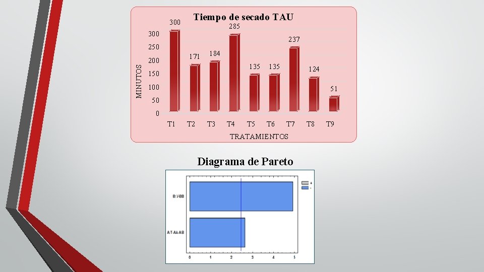 300 Tiempo de secado TAU 285 300 237 MINUTOS 250 171 200 184 135 300 Tiempo de secado TAU 285 300 237 MINUTOS 250 171 200 184 135