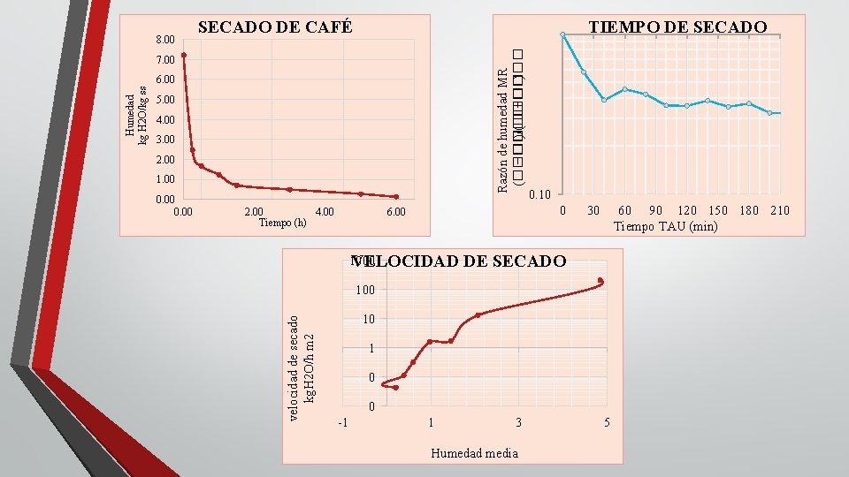 SECADO DE CAFÉ TIEMPO DE SECADO Razón de humedad MR (���� −���� )/(���� −���� SECADO DE CAFÉ TIEMPO DE SECADO Razón de humedad MR (���� −���� )/(���� −����