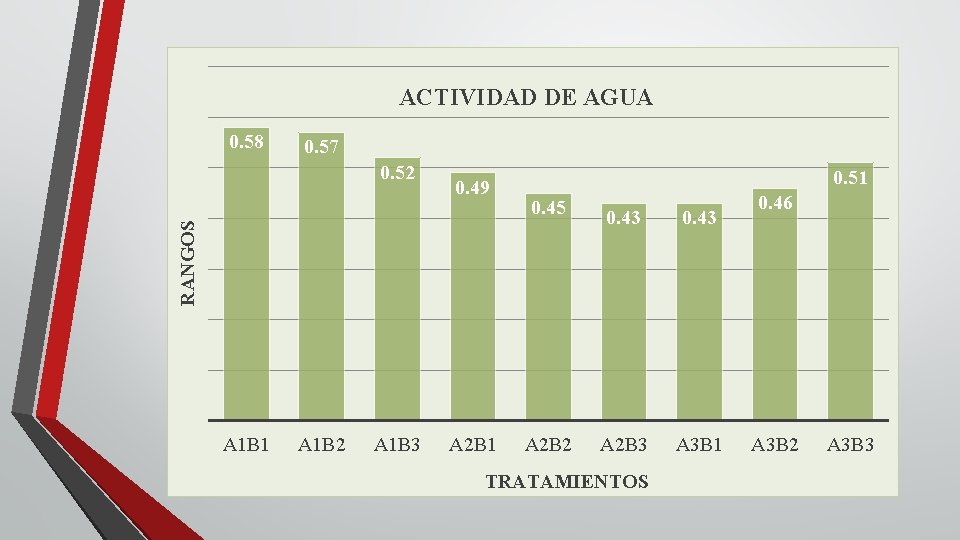 ACTIVIDAD DE AGUA 0. 58 0. 57 0. 49 0. 51 0. 45 RANGOS ACTIVIDAD DE AGUA 0. 58 0. 57 0. 49 0. 51 0. 45 RANGOS