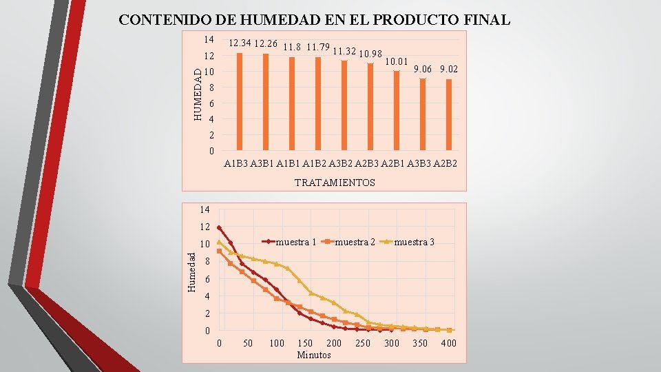 CONTENIDO DE HUMEDAD EN EL PRODUCTO FINAL 14 12. 34 12. 26 11. 8 CONTENIDO DE HUMEDAD EN EL PRODUCTO FINAL 14 12. 34 12. 26 11. 8