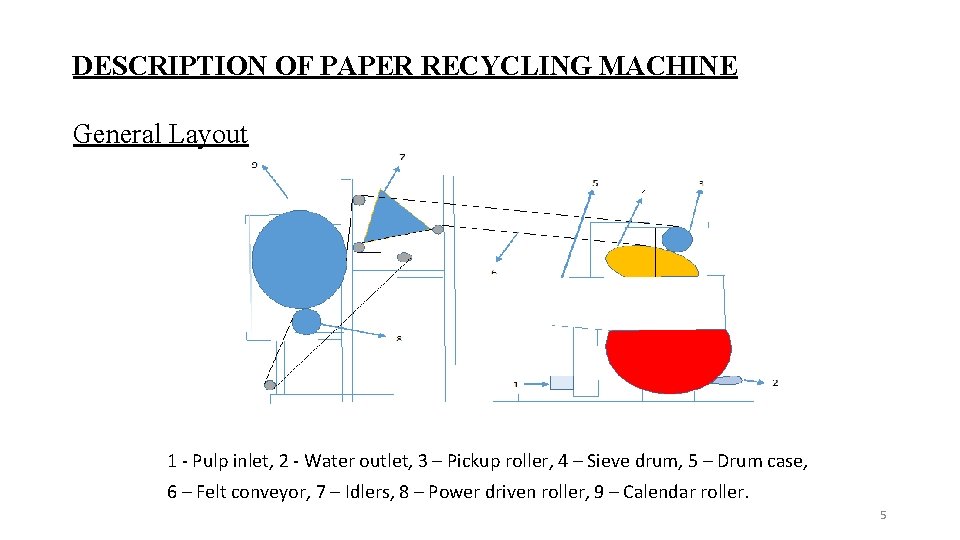 DESCRIPTION OF PAPER RECYCLING MACHINE General Layout 1 - Pulp inlet, 2 - Water