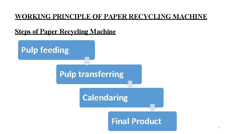 WORKING PRINCIPLE OF PAPER RECYCLING MACHINE Steps of Paper Recycling Machine Pulp feeding Pulp